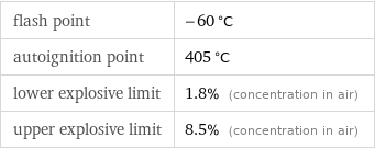 flash point | -60 °C autoignition point | 405 °C lower explosive limit | 1.8% (concentration in air) upper explosive limit | 8.5% (concentration in air)