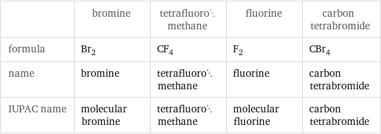  | bromine | tetrafluoromethane | fluorine | carbon tetrabromide formula | Br_2 | CF_4 | F_2 | CBr_4 name | bromine | tetrafluoromethane | fluorine | carbon tetrabromide IUPAC name | molecular bromine | tetrafluoromethane | molecular fluorine | carbon tetrabromide