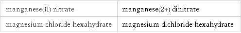 manganese(II) nitrate | manganese(2+) dinitrate magnesium chloride hexahydrate | magnesium dichloride hexahydrate