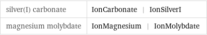 silver(I) carbonate | IonCarbonate | IonSilverI magnesium molybdate | IonMagnesium | IonMolybdate