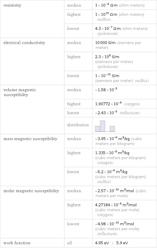 resistivity | median | 1×10^-4 Ω m (ohm meters)  | highest | 1×10^15 Ω m (ohm meters) (sulfur)  | lowest | 4.3×10^-7 Ω m (ohm meters) (polonium) electrical conductivity | median | 10000 S/m (siemens per meter)  | highest | 2.3×10^6 S/m (siemens per meter) (polonium)  | lowest | 1×10^-15 S/m (siemens per meter) (sulfur) volume magnetic susceptibility | median | -1.58×10^-5  | highest | 1.90772×10^-6 (oxygen)  | lowest | -2.43×10^-5 (tellurium)  | distribution |  mass magnetic susceptibility | median | -3.95×10^-9 m^3/kg (cubic meters per kilogram)  | highest | 1.335×10^-6 m^3/kg (cubic meters per kilogram) (oxygen)  | lowest | -6.2×10^-9 m^3/kg (cubic meters per kilogram) (sulfur) molar magnetic susceptibility | median | -2.57×10^-10 m^3/mol (cubic meters per mole)  | highest | 4.27184×10^-8 m^3/mol (cubic meters per mole) (oxygen)  | lowest | -4.98×10^-10 m^3/mol (cubic meters per mole) (tellurium) work function | all | 4.95 eV | 5.9 eV