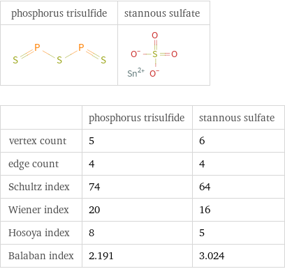   | phosphorus trisulfide | stannous sulfate vertex count | 5 | 6 edge count | 4 | 4 Schultz index | 74 | 64 Wiener index | 20 | 16 Hosoya index | 8 | 5 Balaban index | 2.191 | 3.024