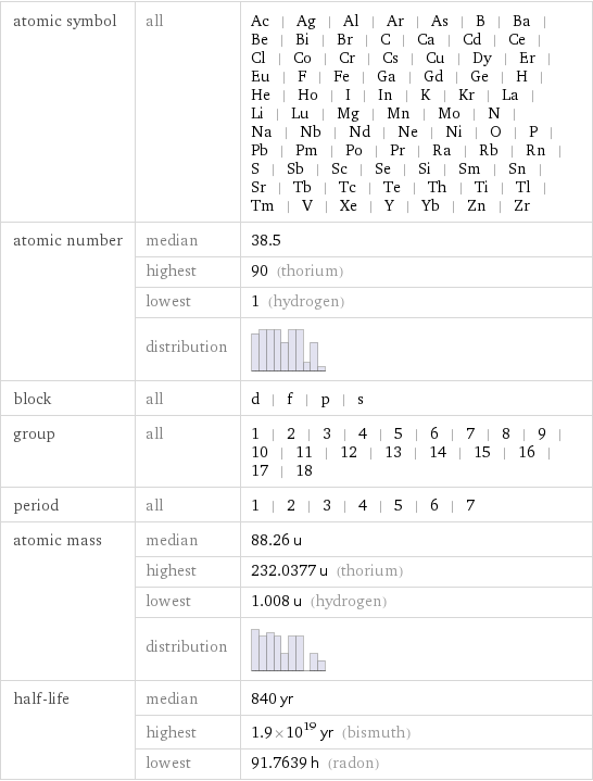 atomic symbol | all | Ac | Ag | Al | Ar | As | B | Ba | Be | Bi | Br | C | Ca | Cd | Ce | Cl | Co | Cr | Cs | Cu | Dy | Er | Eu | F | Fe | Ga | Gd | Ge | H | He | Ho | I | In | K | Kr | La | Li | Lu | Mg | Mn | Mo | N | Na | Nb | Nd | Ne | Ni | O | P | Pb | Pm | Po | Pr | Ra | Rb | Rn | S | Sb | Sc | Se | Si | Sm | Sn | Sr | Tb | Tc | Te | Th | Ti | Tl | Tm | V | Xe | Y | Yb | Zn | Zr atomic number | median | 38.5  | highest | 90 (thorium)  | lowest | 1 (hydrogen)  | distribution |  block | all | d | f | p | s group | all | 1 | 2 | 3 | 4 | 5 | 6 | 7 | 8 | 9 | 10 | 11 | 12 | 13 | 14 | 15 | 16 | 17 | 18 period | all | 1 | 2 | 3 | 4 | 5 | 6 | 7 atomic mass | median | 88.26 u  | highest | 232.0377 u (thorium)  | lowest | 1.008 u (hydrogen)  | distribution |  half-life | median | 840 yr  | highest | 1.9×10^19 yr (bismuth)  | lowest | 91.7639 h (radon)