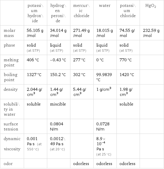  | potassium hydroxide | hydrogen peroxide | mercuric chloride | water | potassium chloride | HgO2 molar mass | 56.105 g/mol | 34.014 g/mol | 271.49 g/mol | 18.015 g/mol | 74.55 g/mol | 232.59 g/mol phase | solid (at STP) | liquid (at STP) | solid (at STP) | liquid (at STP) | solid (at STP) |  melting point | 406 °C | -0.43 °C | 277 °C | 0 °C | 770 °C |  boiling point | 1327 °C | 150.2 °C | 302 °C | 99.9839 °C | 1420 °C |  density | 2.044 g/cm^3 | 1.44 g/cm^3 | 5.44 g/cm^3 | 1 g/cm^3 | 1.98 g/cm^3 |  solubility in water | soluble | miscible | | | soluble |  surface tension | | 0.0804 N/m | | 0.0728 N/m | |  dynamic viscosity | 0.001 Pa s (at 550 °C) | 0.001249 Pa s (at 20 °C) | | 8.9×10^-4 Pa s (at 25 °C) | |  odor | | | odorless | odorless | odorless | 