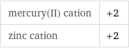 mercury(II) cation | +2 zinc cation | +2