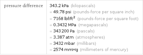 pressure difference | 343.2 kPa (kilopascals) = 49.78 psi (pounds-force per square inch) = 7168 lbf/ft^2 (pounds-force per square foot) = 0.3432 MPa (megapascals) = 343200 Pa (pascals) = 3.387 atm (atmospheres) = 3432 mbar (millibars) = 2574 mmHg (millimeters of mercury)