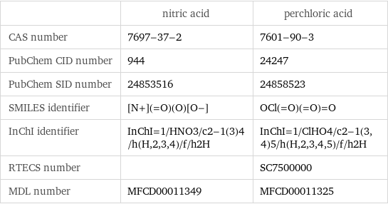  | nitric acid | perchloric acid CAS number | 7697-37-2 | 7601-90-3 PubChem CID number | 944 | 24247 PubChem SID number | 24853516 | 24858523 SMILES identifier | [N+](=O)(O)[O-] | OCl(=O)(=O)=O InChI identifier | InChI=1/HNO3/c2-1(3)4/h(H, 2, 3, 4)/f/h2H | InChI=1/ClHO4/c2-1(3, 4)5/h(H, 2, 3, 4, 5)/f/h2H RTECS number | | SC7500000 MDL number | MFCD00011349 | MFCD00011325