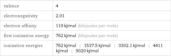 valence | 4 electronegativity | 2.01 electron affinity | 119 kJ/mol (kilojoules per mole) first ionization energy | 762 kJ/mol (kilojoules per mole) ionization energies | 762 kJ/mol | 1537.5 kJ/mol | 3302.1 kJ/mol | 4411 kJ/mol | 9020 kJ/mol