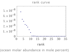   (ocean molar abundance in mole percent)