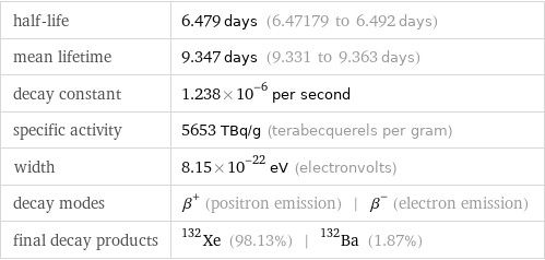 half-life | 6.479 days (6.47179 to 6.492 days) mean lifetime | 9.347 days (9.331 to 9.363 days) decay constant | 1.238×10^-6 per second specific activity | 5653 TBq/g (terabecquerels per gram) width | 8.15×10^-22 eV (electronvolts) decay modes | β^+ (positron emission) | β^- (electron emission) final decay products | Xe-132 (98.13%) | Ba-132 (1.87%)