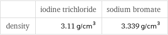  | iodine trichloride | sodium bromate density | 3.11 g/cm^3 | 3.339 g/cm^3