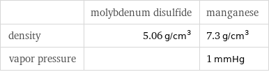  | molybdenum disulfide | manganese density | 5.06 g/cm^3 | 7.3 g/cm^3 vapor pressure | | 1 mmHg