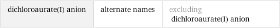 dichloroaurate(I) anion | alternate names | excluding dichloroaurate(I) anion