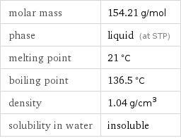 molar mass | 154.21 g/mol phase | liquid (at STP) melting point | 21 °C boiling point | 136.5 °C density | 1.04 g/cm^3 solubility in water | insoluble