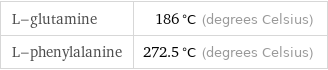 L-glutamine | 186 °C (degrees Celsius) L-phenylalanine | 272.5 °C (degrees Celsius)