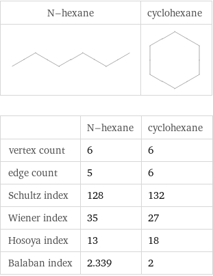   | N-hexane | cyclohexane vertex count | 6 | 6 edge count | 5 | 6 Schultz index | 128 | 132 Wiener index | 35 | 27 Hosoya index | 13 | 18 Balaban index | 2.339 | 2