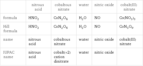  | nitrous acid | cobaltous nitrate | water | nitric oxide | cobalt(III) nitrate formula | HNO_2 | CoN_2O_6 | H_2O | NO | Co(NO_3)_3 Hill formula | HNO_2 | CoN_2O_6 | H_2O | NO | CoN_3O_9 name | nitrous acid | cobaltous nitrate | water | nitric oxide | cobalt(III) nitrate IUPAC name | nitrous acid | cobalt(+2) cation dinitrate | water | nitric oxide | 