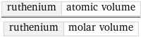 ruthenium | atomic volume/ruthenium | molar volume