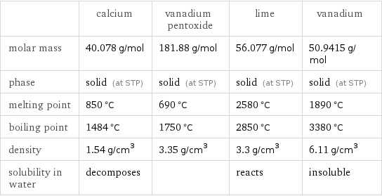  | calcium | vanadium pentoxide | lime | vanadium molar mass | 40.078 g/mol | 181.88 g/mol | 56.077 g/mol | 50.9415 g/mol phase | solid (at STP) | solid (at STP) | solid (at STP) | solid (at STP) melting point | 850 °C | 690 °C | 2580 °C | 1890 °C boiling point | 1484 °C | 1750 °C | 2850 °C | 3380 °C density | 1.54 g/cm^3 | 3.35 g/cm^3 | 3.3 g/cm^3 | 6.11 g/cm^3 solubility in water | decomposes | | reacts | insoluble