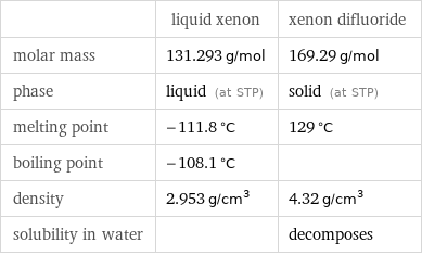  | liquid xenon | xenon difluoride molar mass | 131.293 g/mol | 169.29 g/mol phase | liquid (at STP) | solid (at STP) melting point | -111.8 °C | 129 °C boiling point | -108.1 °C |  density | 2.953 g/cm^3 | 4.32 g/cm^3 solubility in water | | decomposes
