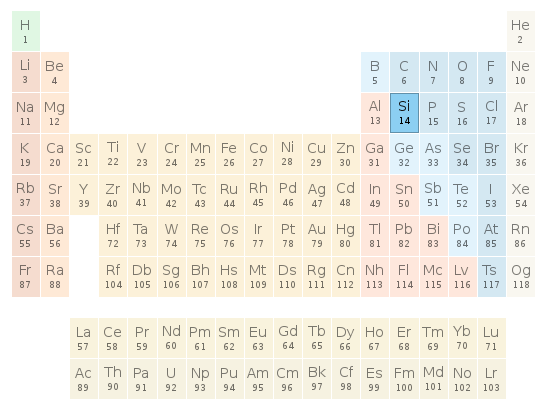 Periodic table location