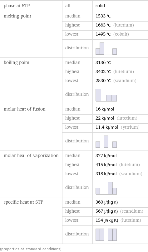 phase at STP | all | solid melting point | median | 1533 °C  | highest | 1663 °C (lutetium)  | lowest | 1495 °C (cobalt)  | distribution |  boiling point | median | 3136 °C  | highest | 3402 °C (lutetium)  | lowest | 2830 °C (scandium)  | distribution |  molar heat of fusion | median | 16 kJ/mol  | highest | 22 kJ/mol (lutetium)  | lowest | 11.4 kJ/mol (yttrium)  | distribution |  molar heat of vaporization | median | 377 kJ/mol  | highest | 415 kJ/mol (lutetium)  | lowest | 318 kJ/mol (scandium)  | distribution |  specific heat at STP | median | 360 J/(kg K)  | highest | 567 J/(kg K) (scandium)  | lowest | 154 J/(kg K) (lutetium)  | distribution |  (properties at standard conditions)