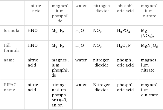  | nitric acid | magnesium phosphide | water | nitrogen dioxide | phosphoric acid | magnesium nitrate formula | HNO_3 | Mg_3P_2 | H_2O | NO_2 | H_3PO_4 | Mg(NO_3)_2 Hill formula | HNO_3 | Mg_3P_2 | H_2O | NO_2 | H_3O_4P | MgN_2O_6 name | nitric acid | magnesium phosphide | water | nitrogen dioxide | phosphoric acid | magnesium nitrate IUPAC name | nitric acid | trimagnesium phosphorus(-3) anion | water | Nitrogen dioxide | phosphoric acid | magnesium dinitrate