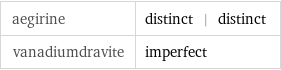 aegirine | distinct | distinct vanadiumdravite | imperfect