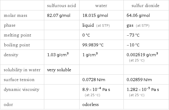  | sulfurous acid | water | sulfur dioxide molar mass | 82.07 g/mol | 18.015 g/mol | 64.06 g/mol phase | | liquid (at STP) | gas (at STP) melting point | | 0 °C | -73 °C boiling point | | 99.9839 °C | -10 °C density | 1.03 g/cm^3 | 1 g/cm^3 | 0.002619 g/cm^3 (at 25 °C) solubility in water | very soluble | |  surface tension | | 0.0728 N/m | 0.02859 N/m dynamic viscosity | | 8.9×10^-4 Pa s (at 25 °C) | 1.282×10^-5 Pa s (at 25 °C) odor | | odorless | 