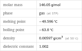 molar mass | 146.05 g/mol phase | gas (at STP) melting point | -49.596 °C boiling point | -63.8 °C density | 0.00597 g/cm^3 (at 50 °C) dielectric constant | 1.002