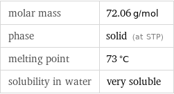 molar mass | 72.06 g/mol phase | solid (at STP) melting point | 73 °C solubility in water | very soluble