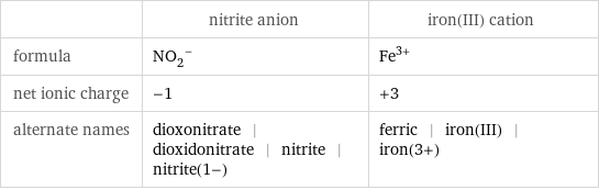  | nitrite anion | iron(III) cation formula | (NO_2)^- | Fe^(3+) net ionic charge | -1 | +3 alternate names | dioxonitrate | dioxidonitrate | nitrite | nitrite(1-) | ferric | iron(III) | iron(3+)