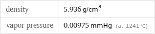 density | 5.936 g/cm^3 vapor pressure | 0.00975 mmHg (at 1241 °C)