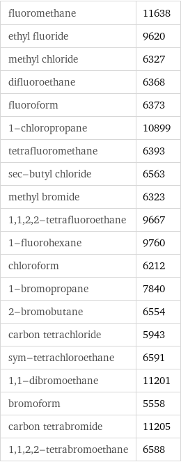 fluoromethane | 11638 ethyl fluoride | 9620 methyl chloride | 6327 difluoroethane | 6368 fluoroform | 6373 1-chloropropane | 10899 tetrafluoromethane | 6393 sec-butyl chloride | 6563 methyl bromide | 6323 1, 1, 2, 2-tetrafluoroethane | 9667 1-fluorohexane | 9760 chloroform | 6212 1-bromopropane | 7840 2-bromobutane | 6554 carbon tetrachloride | 5943 sym-tetrachloroethane | 6591 1, 1-dibromoethane | 11201 bromoform | 5558 carbon tetrabromide | 11205 1, 1, 2, 2-tetrabromoethane | 6588