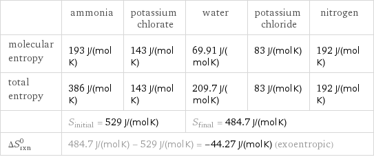  | ammonia | potassium chlorate | water | potassium chloride | nitrogen molecular entropy | 193 J/(mol K) | 143 J/(mol K) | 69.91 J/(mol K) | 83 J/(mol K) | 192 J/(mol K) total entropy | 386 J/(mol K) | 143 J/(mol K) | 209.7 J/(mol K) | 83 J/(mol K) | 192 J/(mol K)  | S_initial = 529 J/(mol K) | | S_final = 484.7 J/(mol K) | |  ΔS_rxn^0 | 484.7 J/(mol K) - 529 J/(mol K) = -44.27 J/(mol K) (exoentropic) | | | |  