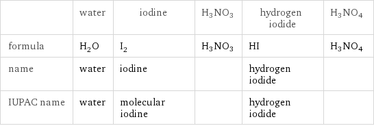  | water | iodine | H3NO3 | hydrogen iodide | H3NO4 formula | H_2O | I_2 | H3NO3 | HI | H3NO4 name | water | iodine | | hydrogen iodide |  IUPAC name | water | molecular iodine | | hydrogen iodide | 