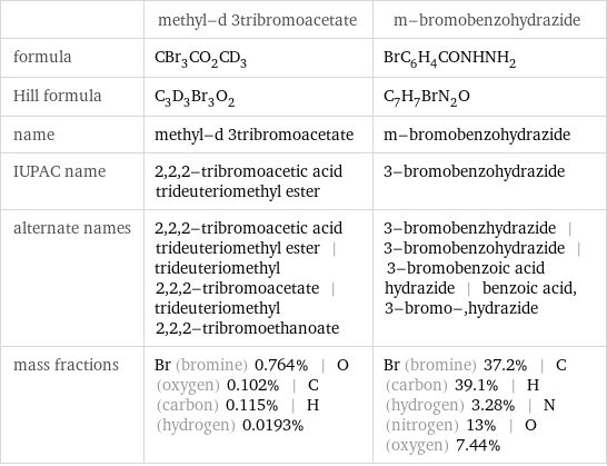  | methyl-d 3tribromoacetate | m-bromobenzohydrazide formula | CBr_3CO_2CD_3 | BrC_6H_4CONHNH_2 Hill formula | C_3D_3Br_3O_2 | C_7H_7BrN_2O name | methyl-d 3tribromoacetate | m-bromobenzohydrazide IUPAC name | 2, 2, 2-tribromoacetic acid trideuteriomethyl ester | 3-bromobenzohydrazide alternate names | 2, 2, 2-tribromoacetic acid trideuteriomethyl ester | trideuteriomethyl 2, 2, 2-tribromoacetate | trideuteriomethyl 2, 2, 2-tribromoethanoate | 3-bromobenzhydrazide | 3-bromobenzohydrazide | 3-bromobenzoic acid hydrazide | benzoic acid, 3-bromo-, hydrazide mass fractions | Br (bromine) 0.764% | O (oxygen) 0.102% | C (carbon) 0.115% | H (hydrogen) 0.0193% | Br (bromine) 37.2% | C (carbon) 39.1% | H (hydrogen) 3.28% | N (nitrogen) 13% | O (oxygen) 7.44%