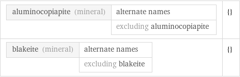 aluminocopiapite (mineral) | alternate names  | excluding aluminocopiapite | {} blakeite (mineral) | alternate names  | excluding blakeite | {}