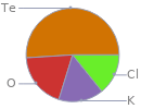 Mass fraction pie chart