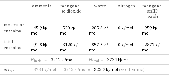  | ammonia | manganese dioxide | water | nitrogen | manganese(III) oxide molecular enthalpy | -45.9 kJ/mol | -520 kJ/mol | -285.8 kJ/mol | 0 kJ/mol | -959 kJ/mol total enthalpy | -91.8 kJ/mol | -3120 kJ/mol | -857.5 kJ/mol | 0 kJ/mol | -2877 kJ/mol  | H_initial = -3212 kJ/mol | | H_final = -3734 kJ/mol | |  ΔH_rxn^0 | -3734 kJ/mol - -3212 kJ/mol = -522.7 kJ/mol (exothermic) | | | |  