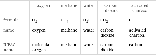  | oxygen | methane | water | carbon dioxide | activated charcoal formula | O_2 | CH_4 | H_2O | CO_2 | C name | oxygen | methane | water | carbon dioxide | activated charcoal IUPAC name | molecular oxygen | methane | water | carbon dioxide | carbon