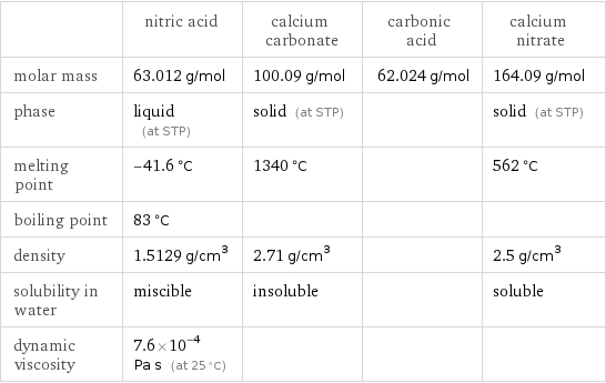  | nitric acid | calcium carbonate | carbonic acid | calcium nitrate molar mass | 63.012 g/mol | 100.09 g/mol | 62.024 g/mol | 164.09 g/mol phase | liquid (at STP) | solid (at STP) | | solid (at STP) melting point | -41.6 °C | 1340 °C | | 562 °C boiling point | 83 °C | | |  density | 1.5129 g/cm^3 | 2.71 g/cm^3 | | 2.5 g/cm^3 solubility in water | miscible | insoluble | | soluble dynamic viscosity | 7.6×10^-4 Pa s (at 25 °C) | | | 