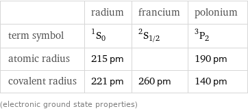  | radium | francium | polonium term symbol | ^1S_0 | ^2S_(1/2) | ^3P_2 atomic radius | 215 pm | | 190 pm covalent radius | 221 pm | 260 pm | 140 pm (electronic ground state properties)