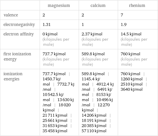  | magnesium | calcium | rhenium valence | 2 | 2 | 7 electronegativity | 1.31 | 1 | 1.9 electron affinity | 0 kJ/mol (kilojoules per mole) | 2.37 kJ/mol (kilojoules per mole) | 14.5 kJ/mol (kilojoules per mole) first ionization energy | 737.7 kJ/mol (kilojoules per mole) | 589.8 kJ/mol (kilojoules per mole) | 760 kJ/mol (kilojoules per mole) ionization energies | 737.7 kJ/mol | 1450.7 kJ/mol | 7732.7 kJ/mol | 10542.5 kJ/mol | 13630 kJ/mol | 18020 kJ/mol | 21711 kJ/mol | 25661 kJ/mol | 31653 kJ/mol | 35458 kJ/mol | 589.8 kJ/mol | 1145.4 kJ/mol | 4912.4 kJ/mol | 6491 kJ/mol | 8153 kJ/mol | 10496 kJ/mol | 12270 kJ/mol | 14206 kJ/mol | 18191 kJ/mol | 20385 kJ/mol | 57110 kJ/mol | 760 kJ/mol | 1260 kJ/mol | 2510 kJ/mol | 3640 kJ/mol