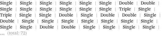 Single | Single | Single | Single | Single | Single | Double | Double | Single | Single | Single | Single | Single | Single | Triple | Single | Triple | Single | Single | Double | Single | Double | Double | Single | Double | Single | Single | Single | Single | Single | Single | Single | Single | Single | Double | Double | Single | Single | Single | Single | ... (total: 72)