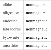 albite | nonmagnetic oligoclase | nonmagnetic andesine | nonmagnetic labradorite | nonmagnetic bytownite | nonmagnetic anorthite | nonmagnetic