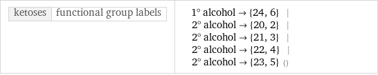 ketoses | functional group labels | 1° alcohol->{24, 6} | 2° alcohol->{20, 2} | 2° alcohol->{21, 3} | 2° alcohol->{22, 4} | 2° alcohol->{23, 5} ()