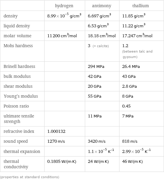  | hydrogen | antimony | thallium density | 8.99×10^-5 g/cm^3 | 6.697 g/cm^3 | 11.85 g/cm^3 liquid density | | 6.53 g/cm^3 | 11.22 g/cm^3 molar volume | 11200 cm^3/mol | 18.18 cm^3/mol | 17.247 cm^3/mol Mohs hardness | | 3 (≈ calcite) | 1.2 (between talc and gypsum) Brinell hardness | | 294 MPa | 26.4 MPa bulk modulus | | 42 GPa | 43 GPa shear modulus | | 20 GPa | 2.8 GPa Young's modulus | | 55 GPa | 8 GPa Poisson ratio | | | 0.45 ultimate tensile strength | | 11 MPa | 7 MPa refractive index | 1.000132 | |  sound speed | 1270 m/s | 3420 m/s | 818 m/s thermal expansion | | 1.1×10^-5 K^(-1) | 2.99×10^-5 K^(-1) thermal conductivity | 0.1805 W/(m K) | 24 W/(m K) | 46 W/(m K) (properties at standard conditions)