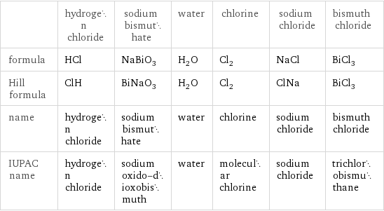  | hydrogen chloride | sodium bismuthate | water | chlorine | sodium chloride | bismuth chloride formula | HCl | NaBiO_3 | H_2O | Cl_2 | NaCl | BiCl_3 Hill formula | ClH | BiNaO_3 | H_2O | Cl_2 | ClNa | BiCl_3 name | hydrogen chloride | sodium bismuthate | water | chlorine | sodium chloride | bismuth chloride IUPAC name | hydrogen chloride | sodium oxido-dioxobismuth | water | molecular chlorine | sodium chloride | trichlorobismuthane