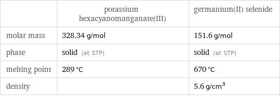  | potassium hexacyanomanganate(III) | germanium(II) selenide molar mass | 328.34 g/mol | 151.6 g/mol phase | solid (at STP) | solid (at STP) melting point | 289 °C | 670 °C density | | 5.6 g/cm^3